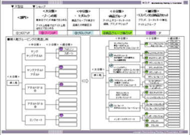 商品構成と展開計画